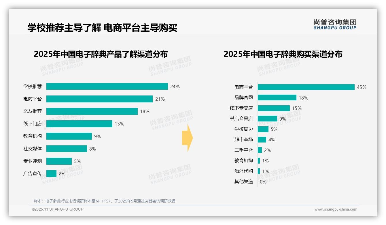 行业风向：尚普咨询集团报告提出63%消费者在学期开始前和考试季购买电子辞典-2025年11月-电子辞典-38