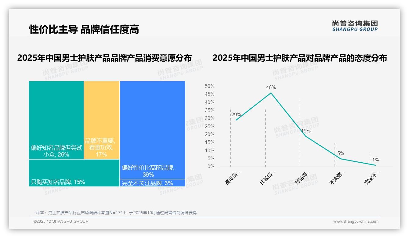 尚普咨询集团年度复盘：男士护肤产品哑铃结构43%低价销量仅16%销售额，高端218元以上占26.9%利润池-2025年12月-男士护肤产品-38