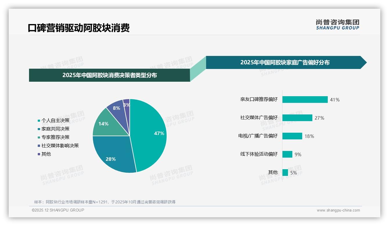 亲友口碑41%与微信朋友圈41%双重裂变，阿胶块社交营销红利几何——尚普咨询集团专题解读-2025年12月-阿胶块-38