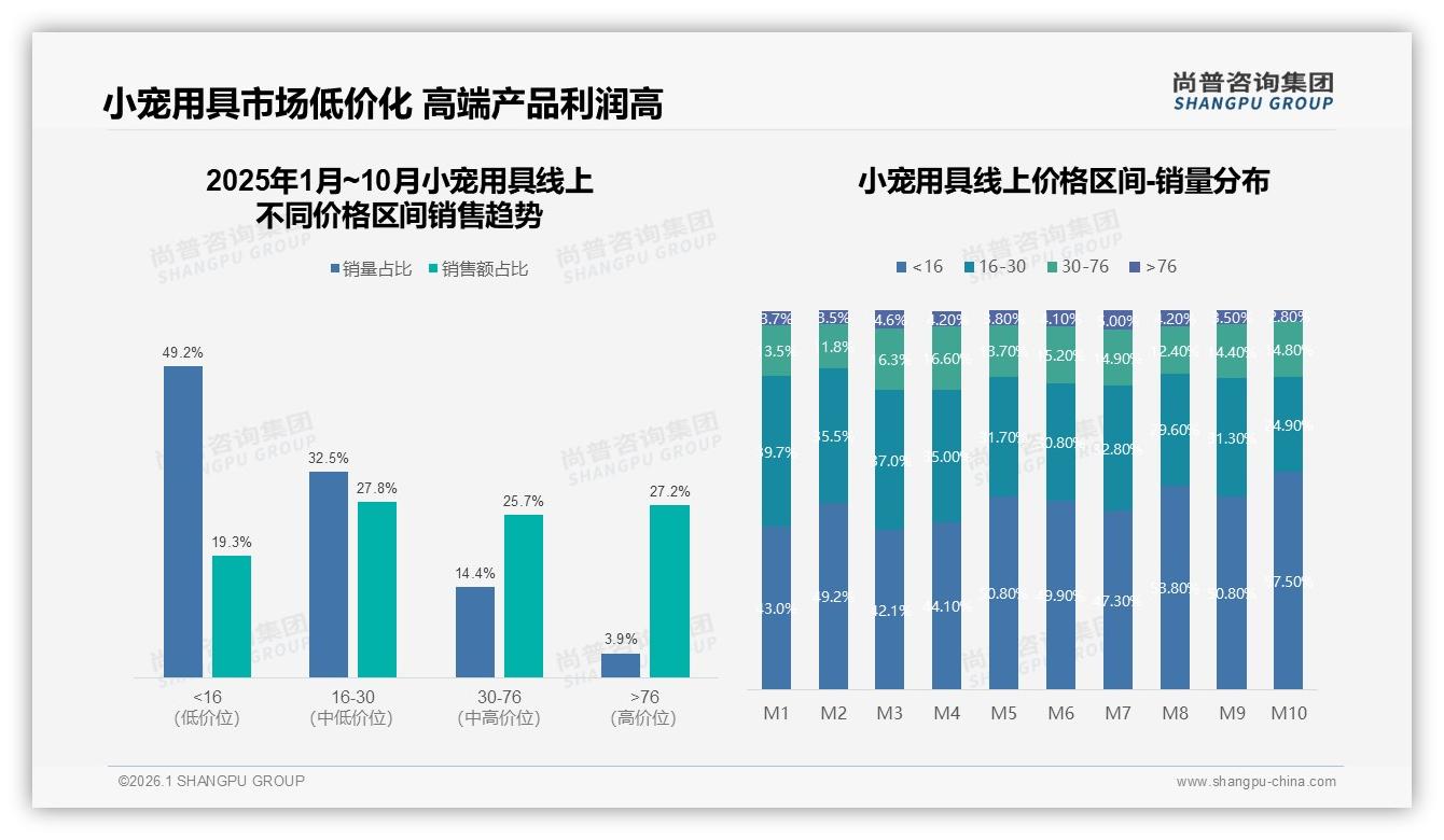60%消费者愿为品牌小宠用具买单，32%信赖优先凸显信任红利——尚普咨询集团趋势雷达报告-2026年1月-小宠用具-38