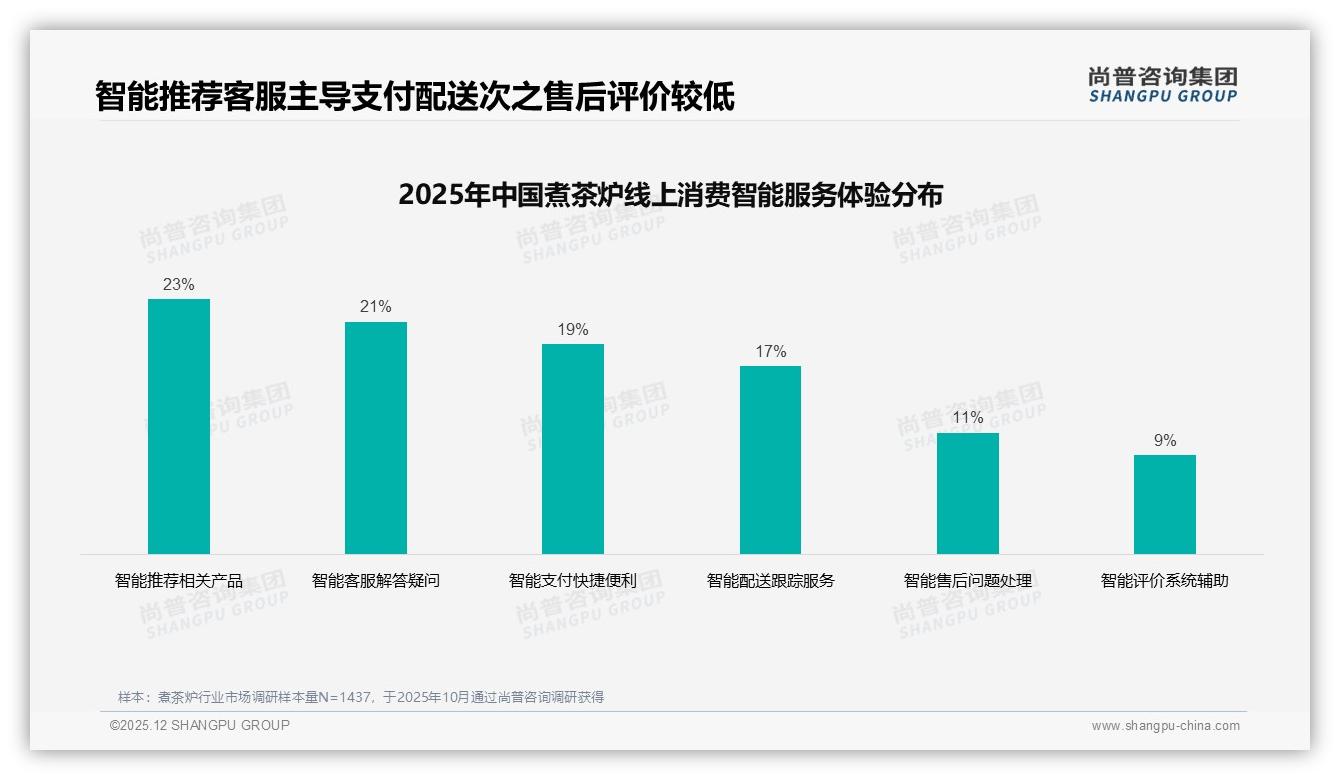 尚普咨询集团数据洞察：501到1000元价格段占42%成煮茶炉黄金带-2025年12月-煮茶炉-38