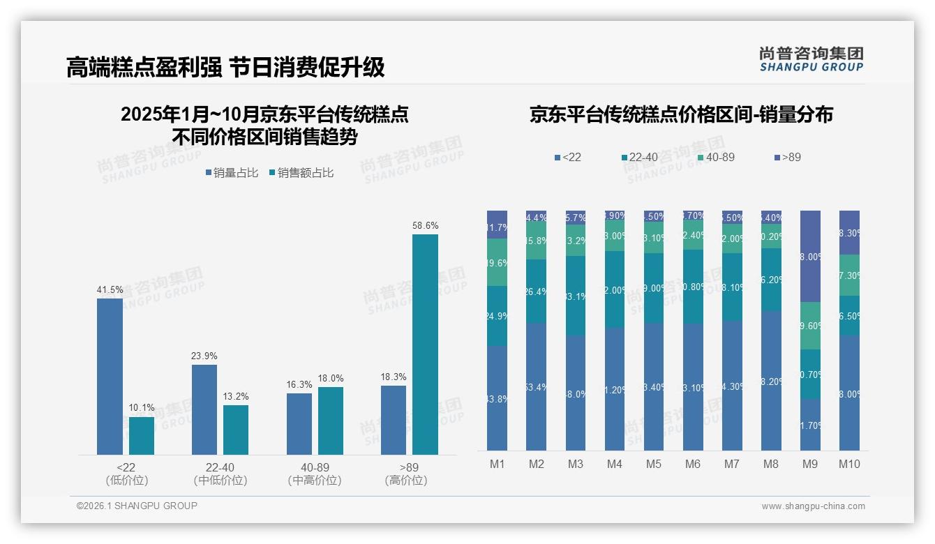 尚普咨询集团数据洞察：31%消费者每季度买一次传统糕点，中包装23%份额最高-2026年1月-传统糕点-38