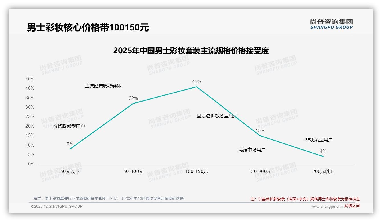 尚普咨询集团趋势雷达：26到35岁男性42%占比男士彩妆套装中端百元档成刚需-2025年12月-男士彩妆套装-38