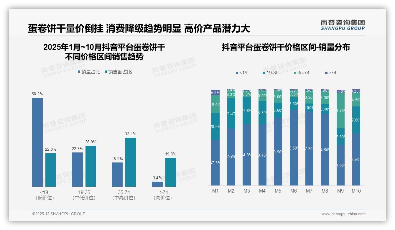 抖音50%份额蛋卷饼干线上霸主如何炼成——尚普咨询集团趋势雷达报告-2025年12月-蛋卷饼干-38