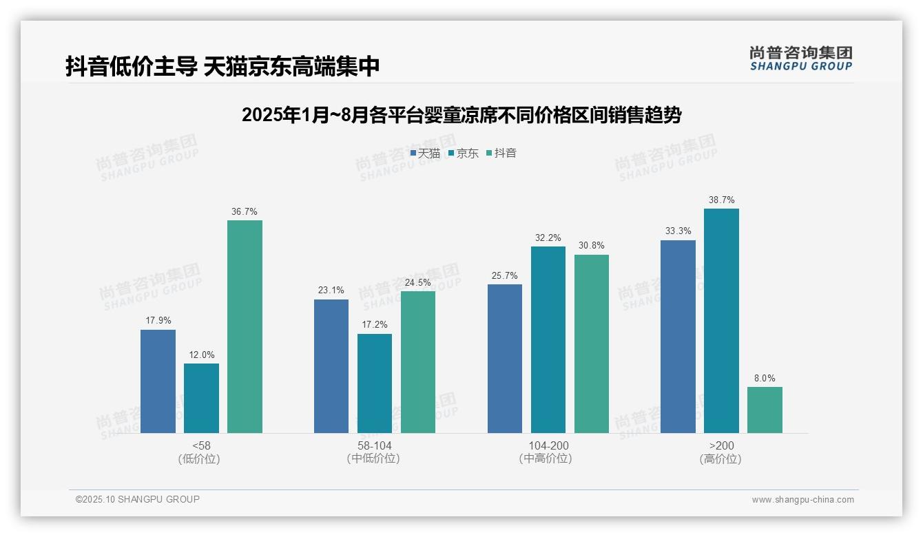 京东婴童凉席高端产品占比38.7%，该趋势获尚普咨询集团报告支持-2025年10月-婴童凉席-38