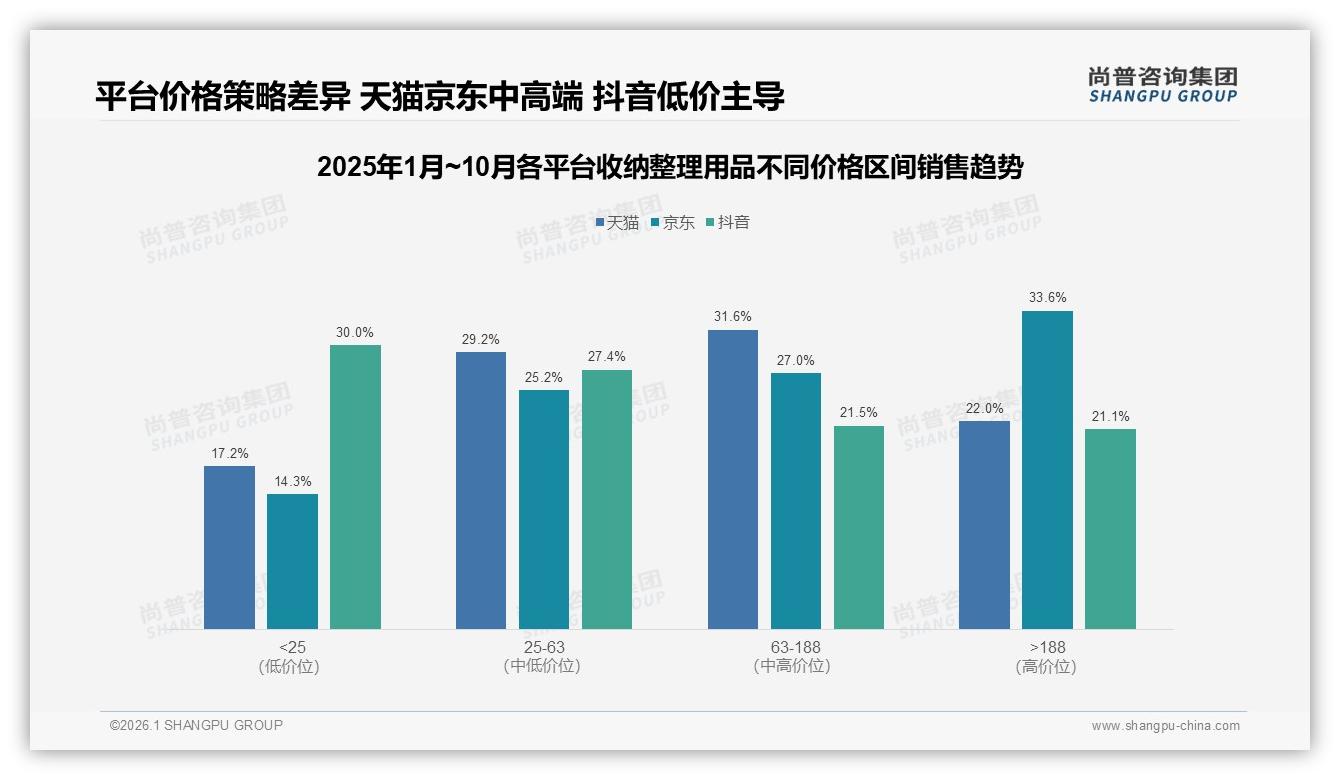 76%销量靠低价引流抖音收纳整理用品利润靠21%高客单，品牌两极布局——尚普咨询集团独家披露-2026年1月-收纳整理用品-38