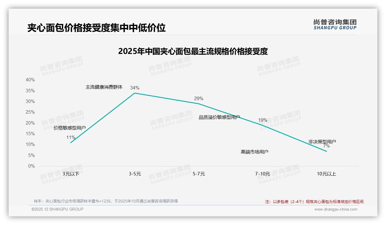 夹心面包61%消费者依赖促销，涨价10%后仅41%继续购买——尚普咨询集团研究报告精选-2025年12月-夹心面包-38