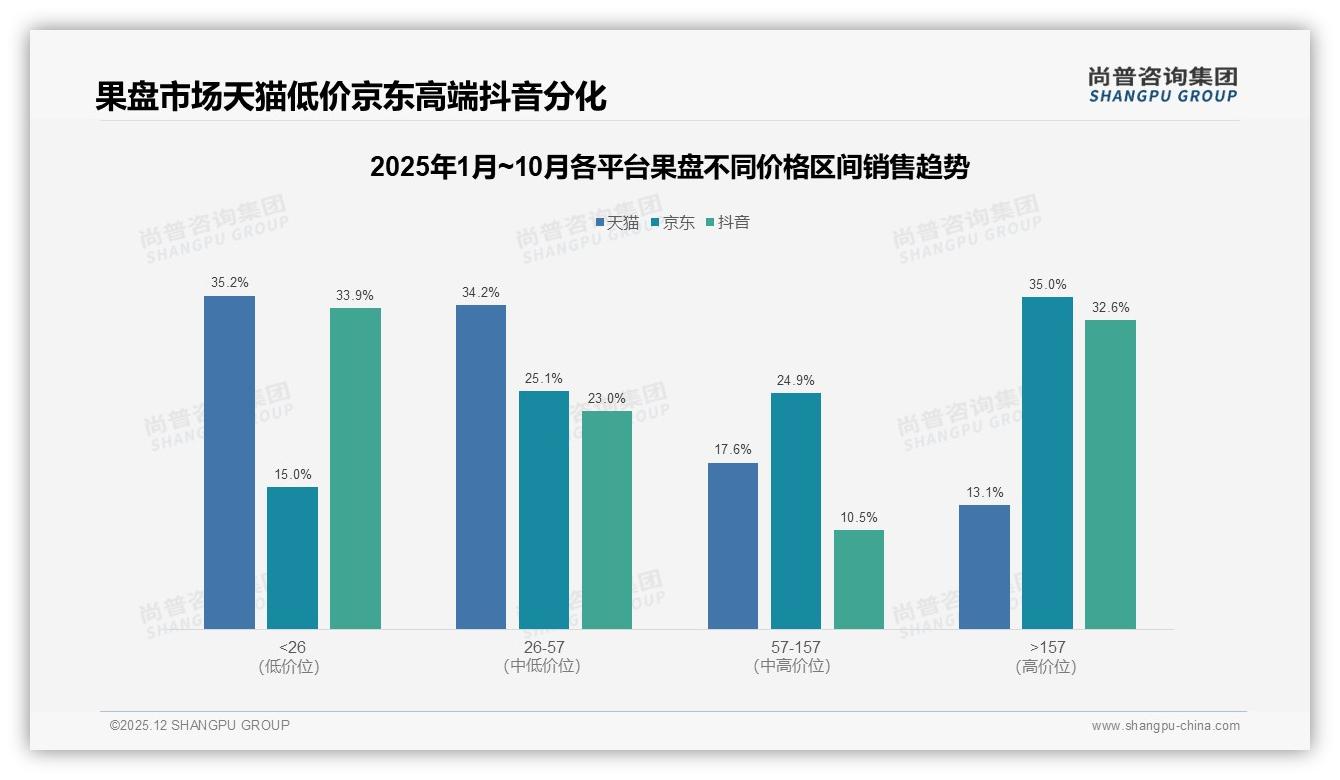 54%愿意推荐但27%嫌品质不稳果盘品牌如何破局尚普咨询集团行业观察-2025年12月-果盘-38