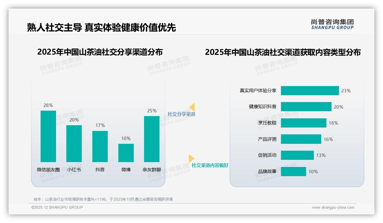 冷榨偏好度21%领跑山茶油品质升级，有机认证18%紧随其后——尚普咨询集团山茶油白皮书指出-2025年12月-山茶油-38