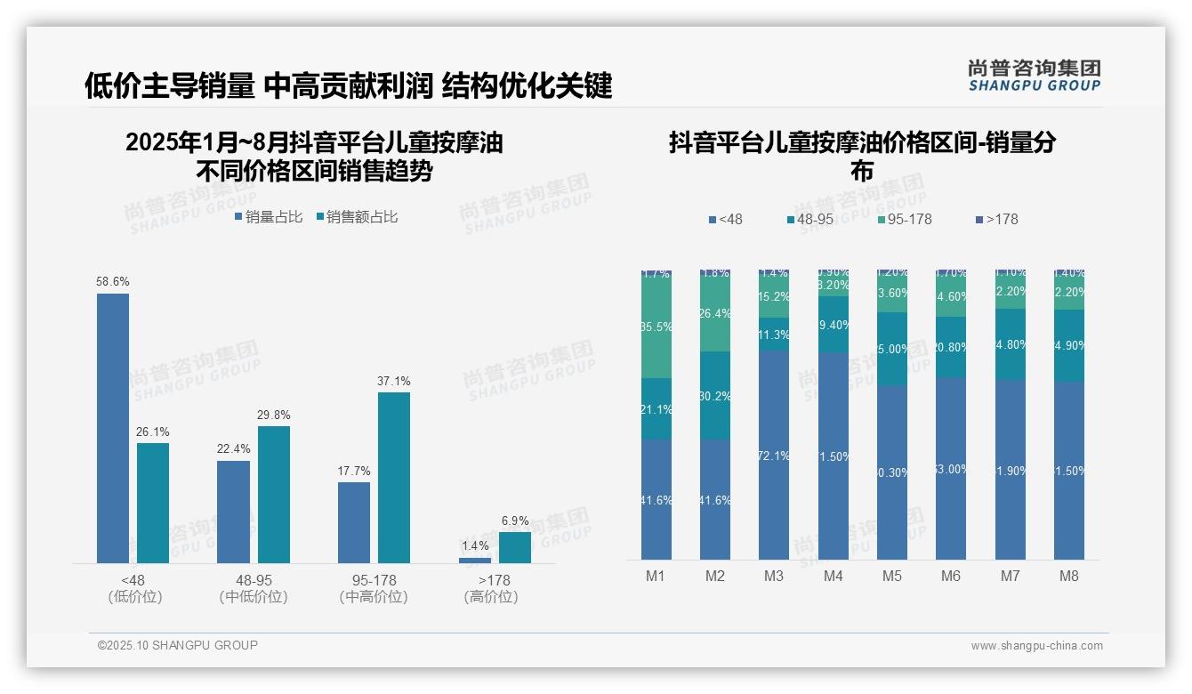 京东儿童按摩油高端销售额28.5%份额——尚普咨询集团研究报告关键发现-2025年10月-儿童按摩油-38