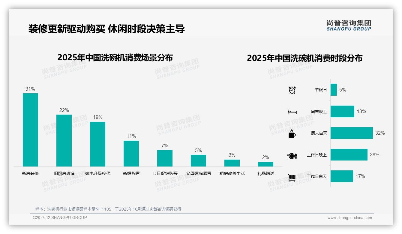 节能节水型洗碗机占27%大容量23%，尚普咨询集团品类洞察：实用主义胜出-2025年12月-洗碗机-38
