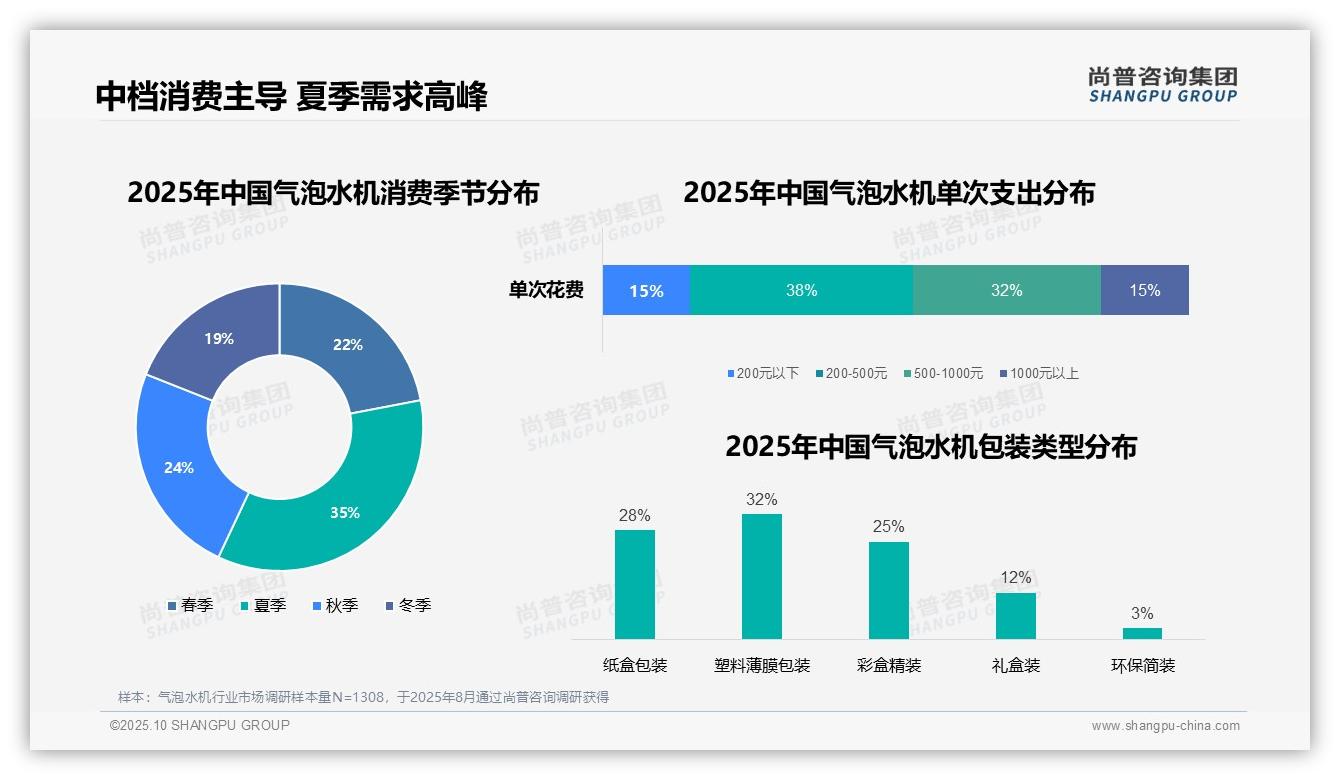 决策参考：尚普咨询集团报告强调夏季消费高峰35%-2025年10月-气泡水机-38