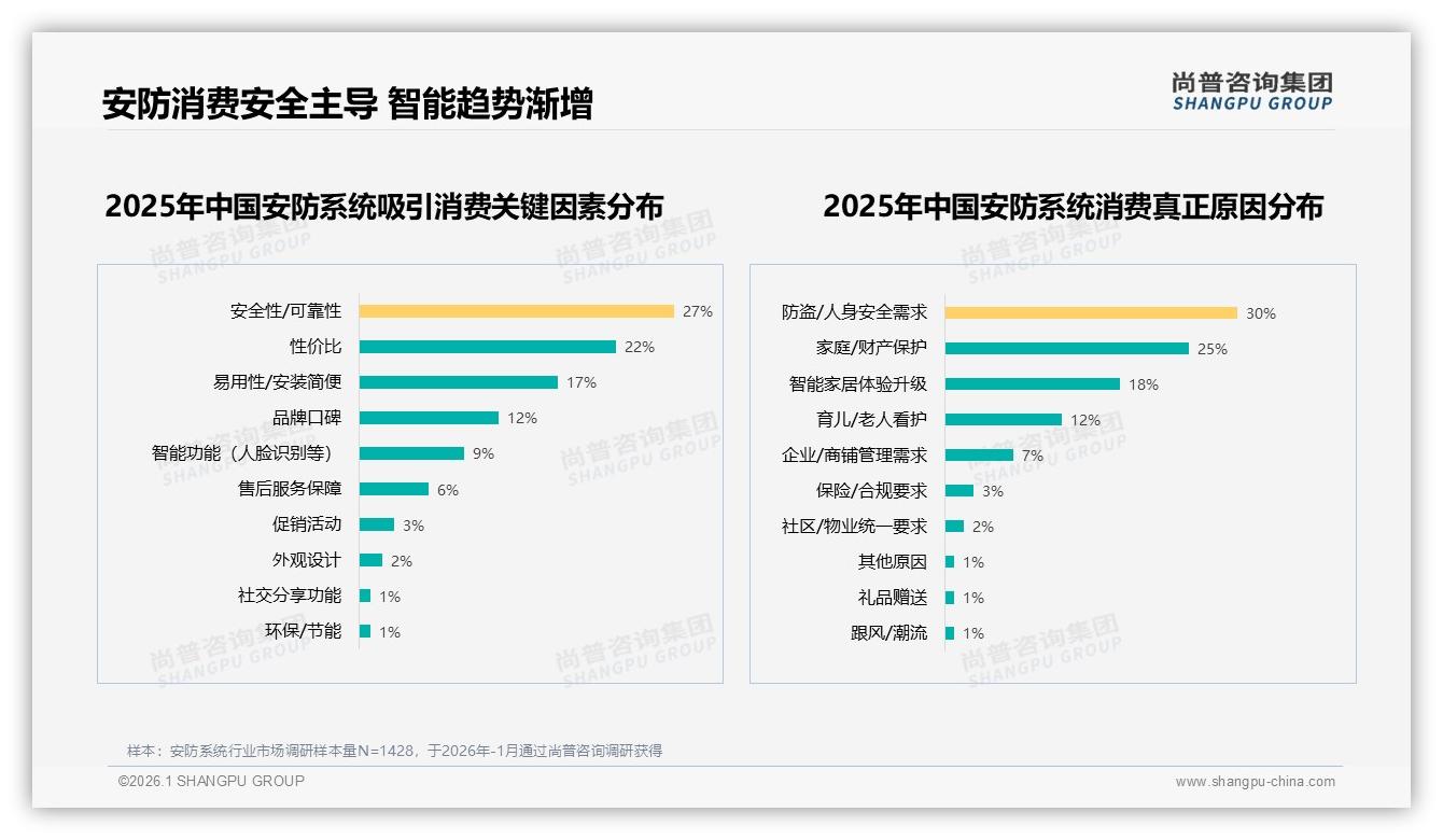 安防系统退货体验仅53%满意，客服响应60%打分，流程亟待优化——尚普咨询集团年度复盘-2026年1月-安防系统-38