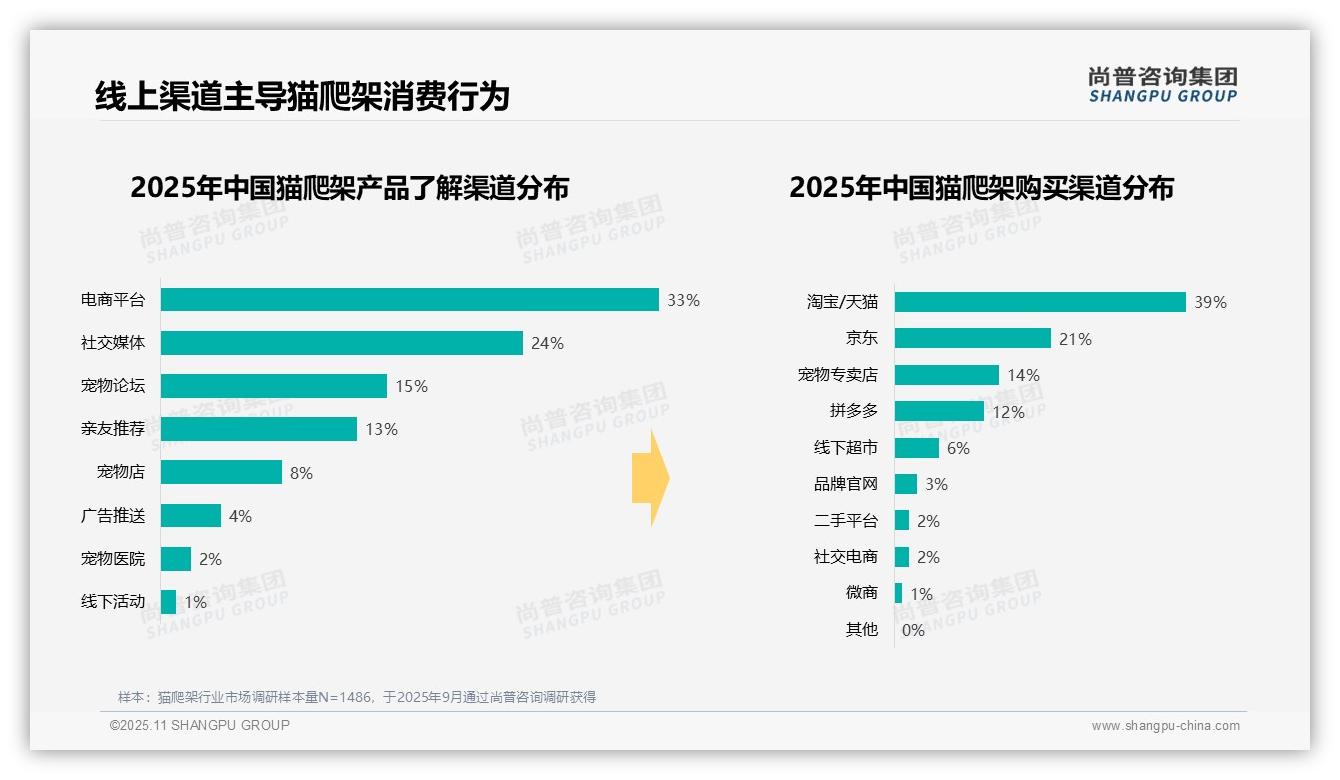 数据说话：尚普咨询集团报告指出周末猫爬架消费占比35%-2025年11月-猫爬架-38