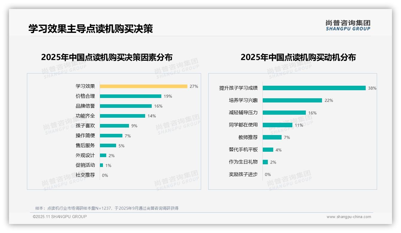 38%家长购买点读机为提升孩子成绩——尚普咨询集团白皮书核心观点-2025年11月-点读机-38