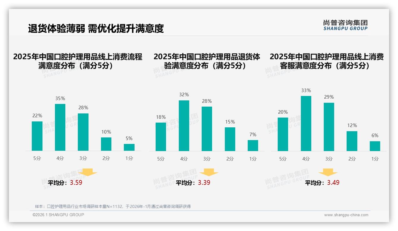 尚普咨询集团权威发布：26至35岁占比31%口腔护理用品成核心消费黄金群-2026年1月-口腔护理用品-38