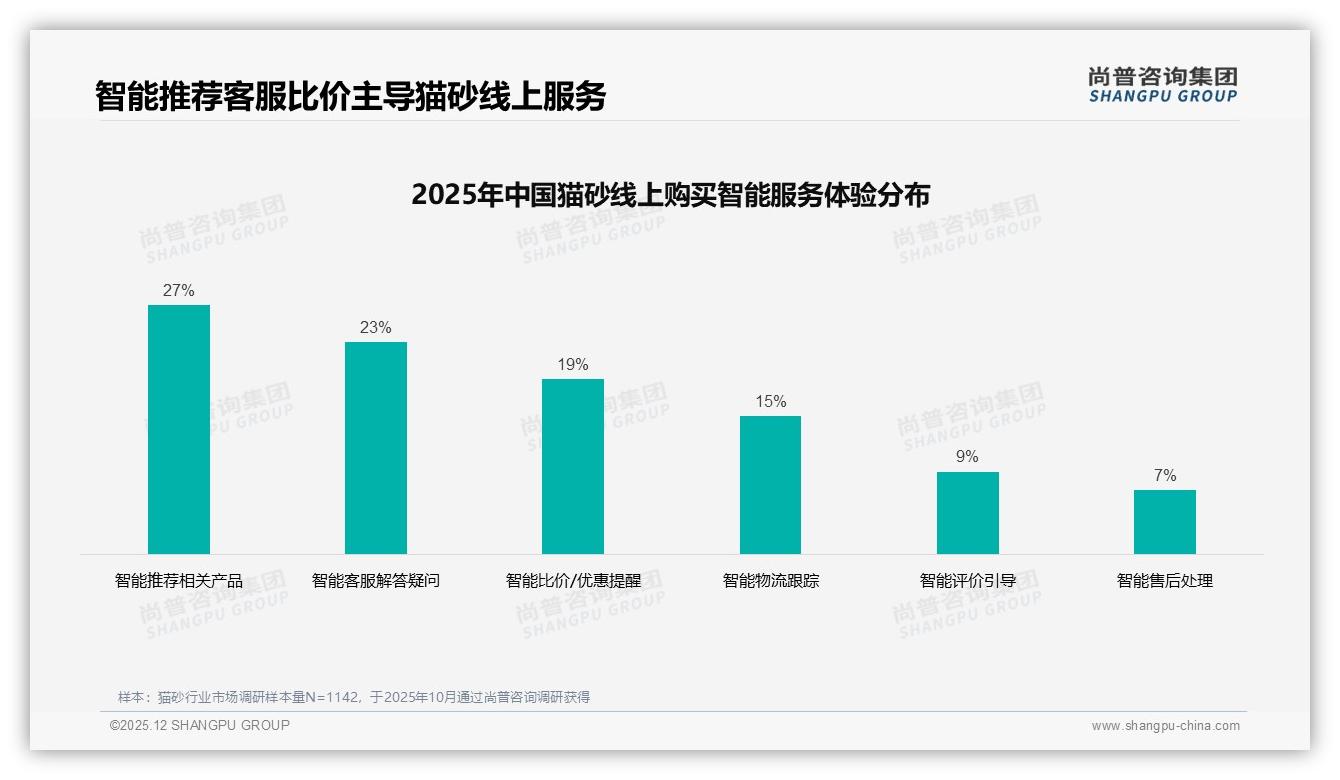27%消费者期待智能推荐猫砂，AI客服助力个性化购买——尚普咨询集团猫砂消费蓝皮书-2025年12月-猫砂-38