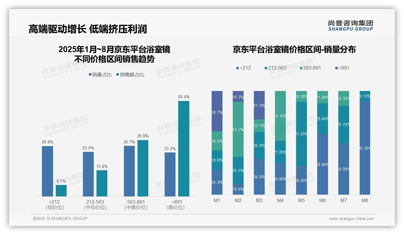京东高端浴室镜销售额占比50.4%——尚普咨询集团市场研究报告-2025年10月-浴室镜-38