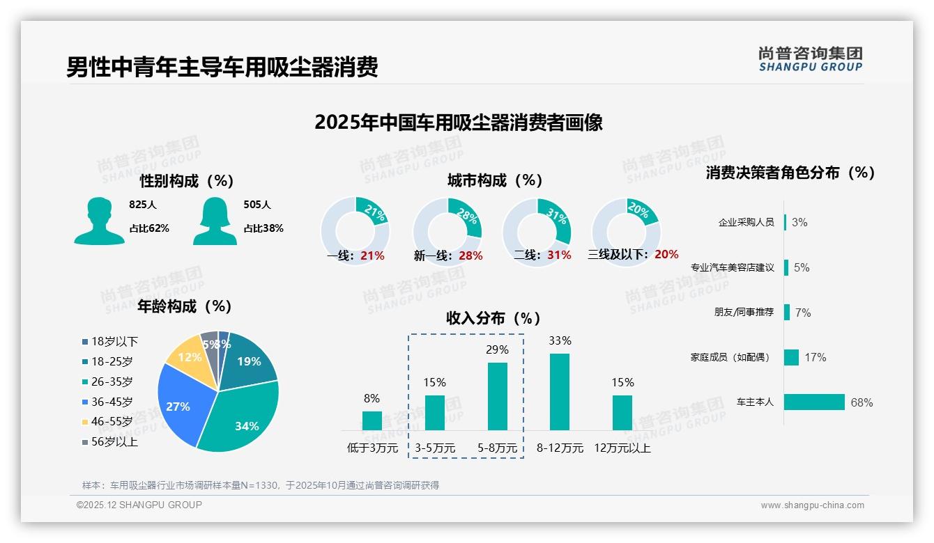 尚普咨询集团数据洞察：62%男性车主主导车用吸尘器，无线便携37%成首选-2025年12月-车用吸尘器-38