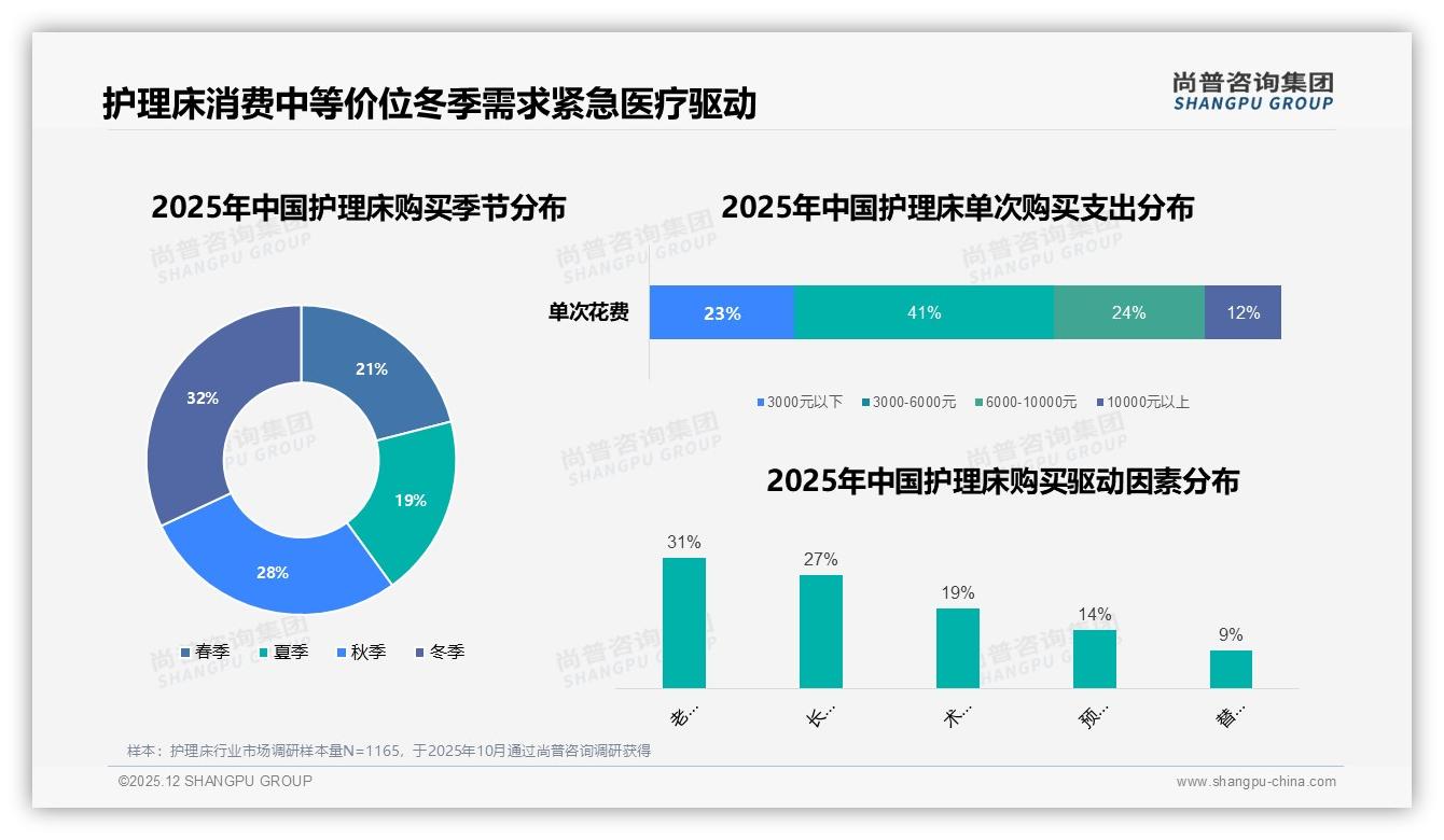 冬季购买护理床占比32%迎全年峰值，尚普咨询集团年度复盘：季节营销可提效三成-2025年12月-护理床-38