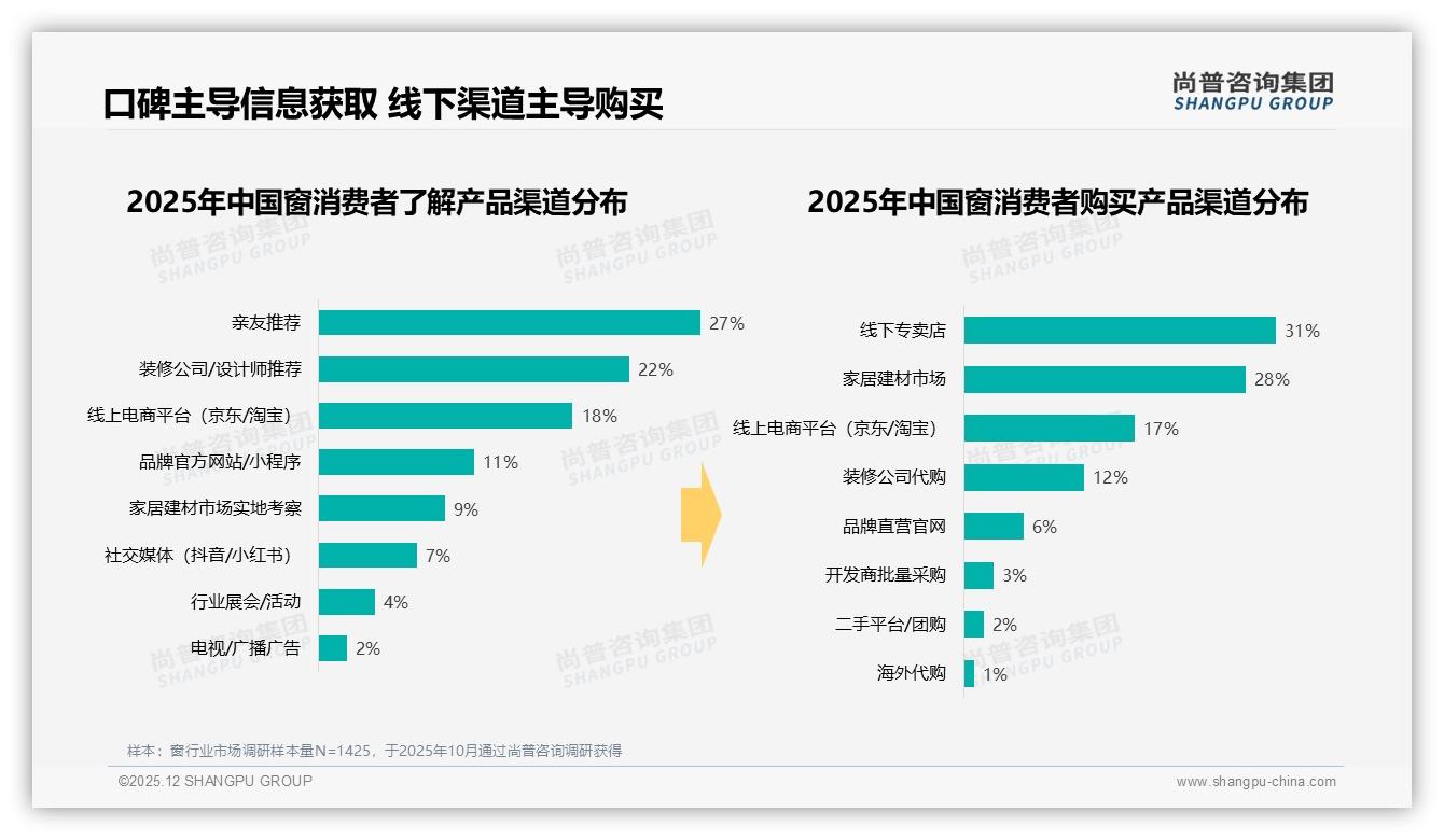 74%家庭内部决策窗购买，亲友推荐27%成关键信息入口-2025年12月-窗-38