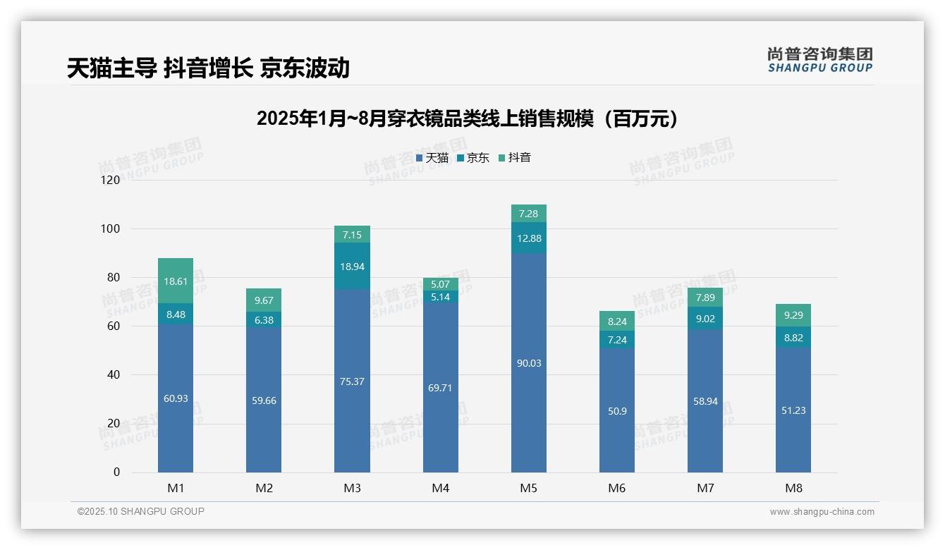 尚普咨询集团证实：74.5%25穿衣镜销量来自低价产品-2025年10月-穿衣镜-38