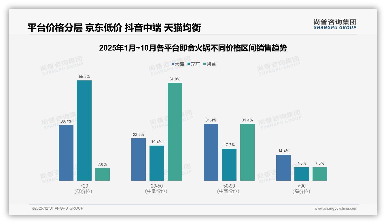 线上渠道73%占比重塑即食火锅营销，电商平台推荐32%与社交媒体27%成流量双引擎——尚普咨询集团年度复盘-2025年12月-即食火锅-38