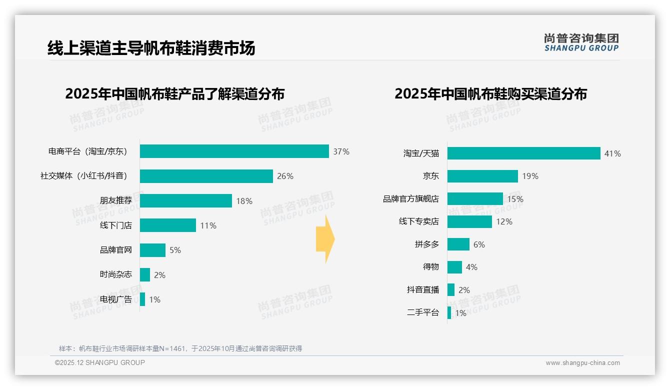 智能推荐31%需求领跑帆布鞋数字体验，品牌布局AI穿搭抢未来——尚普咨询集团专题解读-2025年12月-帆布鞋-38