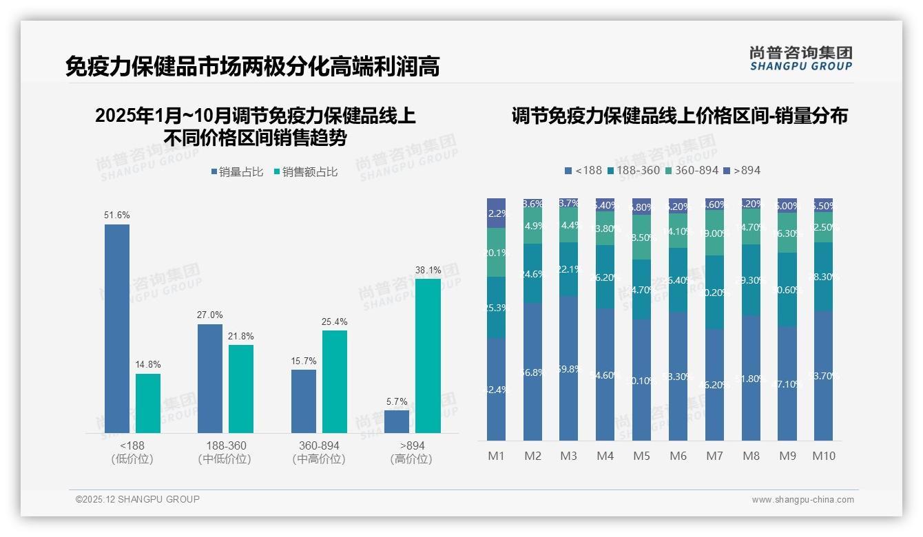 42%京东销售额来自894元以上高端调节免疫力保健品，高客单带来高利润——尚普咨询集团趋势雷达-2025年12月-调节免疫力保健品-38