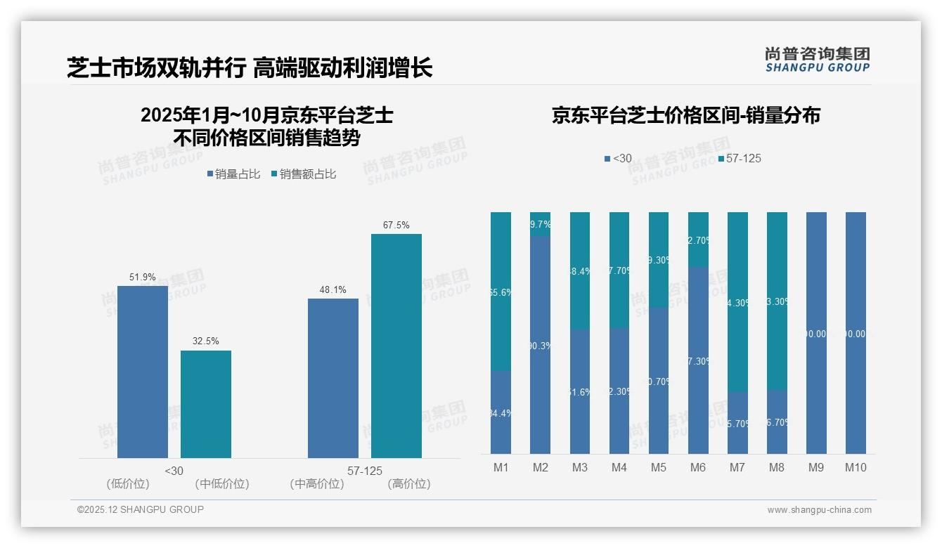 45%销量集中30到57元价格带，京东平台67%销售额来自57到125元，芝士品牌利润双轨打法曝光——尚普咨询集团权威发布-2025年12月-芝士-38