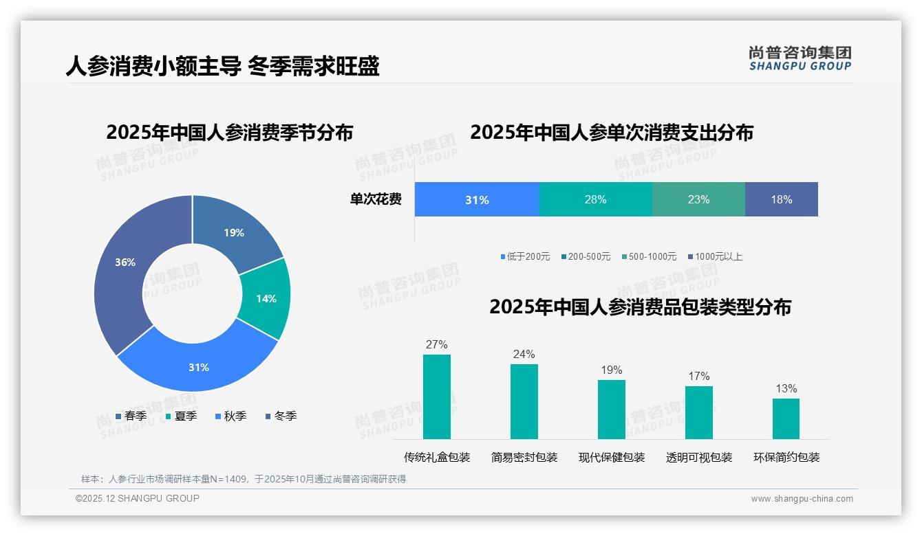 冬季36%销量爆发，品牌提前3个月锁库存赢人参旺季-2025年12月-人参-38