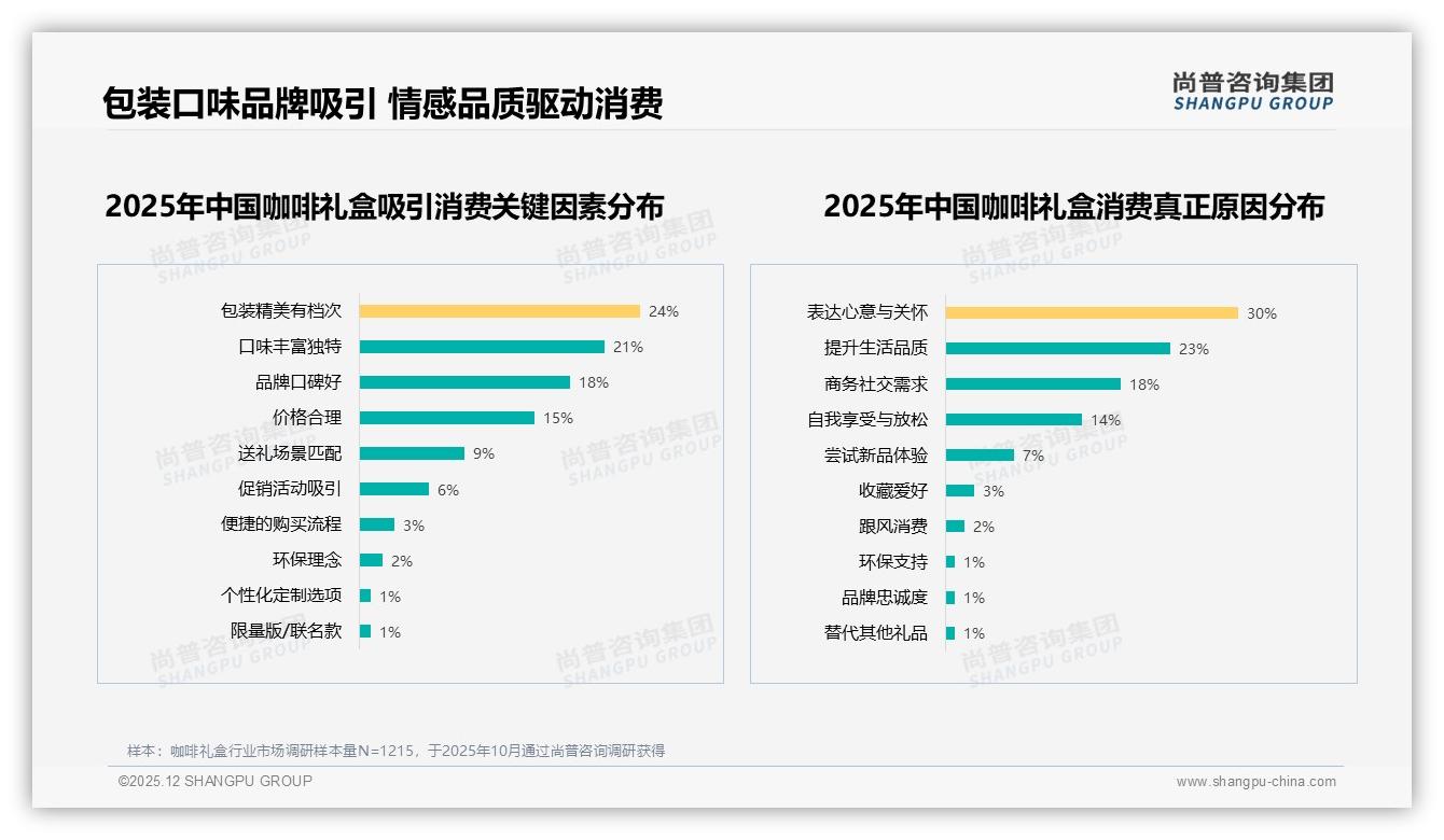 价格上涨10%后37%减少频率，咖啡礼盒促销依赖度58%，尚普咨询集团专题解读-2025年12月-咖啡礼盒-38