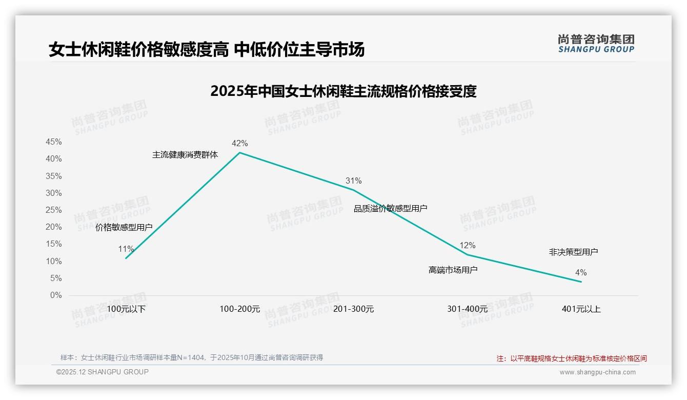 女士休闲鞋促销依赖度52%人群驱动销量，涨价10%即流失48%客户——尚普咨询集团热点快读-2025年12月-女士休闲鞋-38