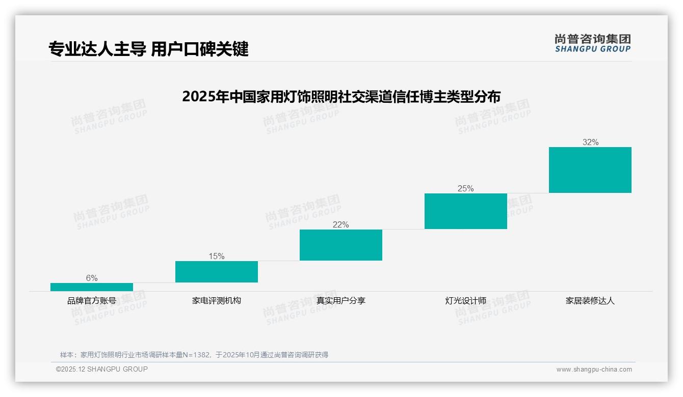 家用灯饰照明真实用户分享35%内容最可信，达人影响力超品牌官方——尚普咨询集团专题解读-2025年12月-家用灯饰照明-38