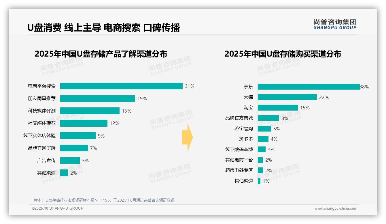 官方数据：尚普咨询集团报告显示42%消费者偏好中端价位U盘存储-2025年10月-U盘存储-38