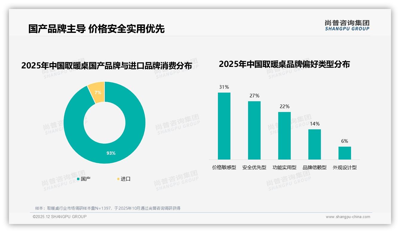 取暖桌国产品牌占93%尚普咨询集团白皮书指出：本土供应链碾压进口-2025年12月-取暖桌-38