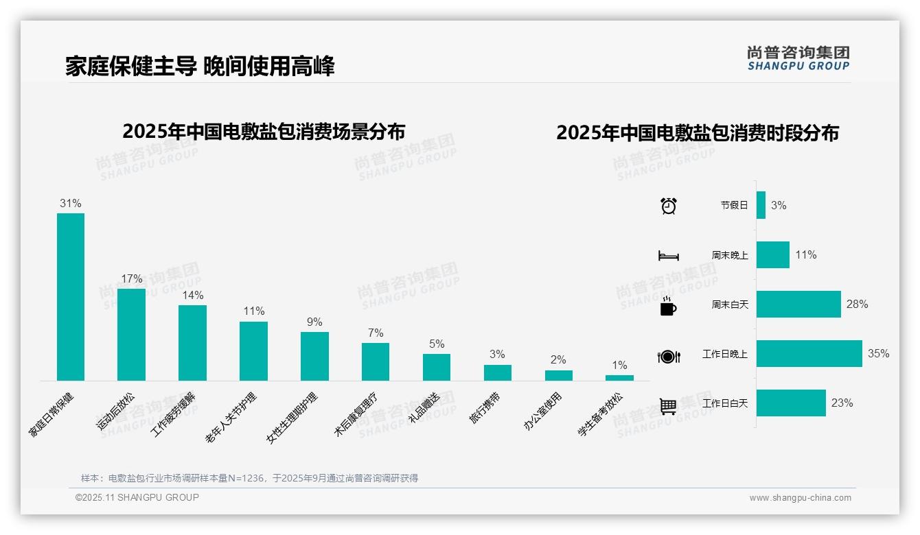 官方数据：尚普咨询集团报告显示39%电敷盐包消费集中在冬季-2025年11月-电敷盐包-38