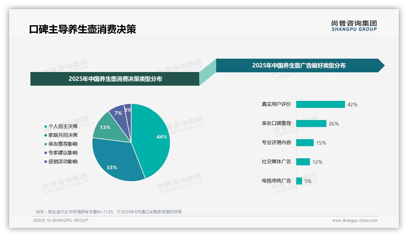 尚普咨询集团证实：42%消费者信赖真实用户评价-2025年10月-养生壶-38