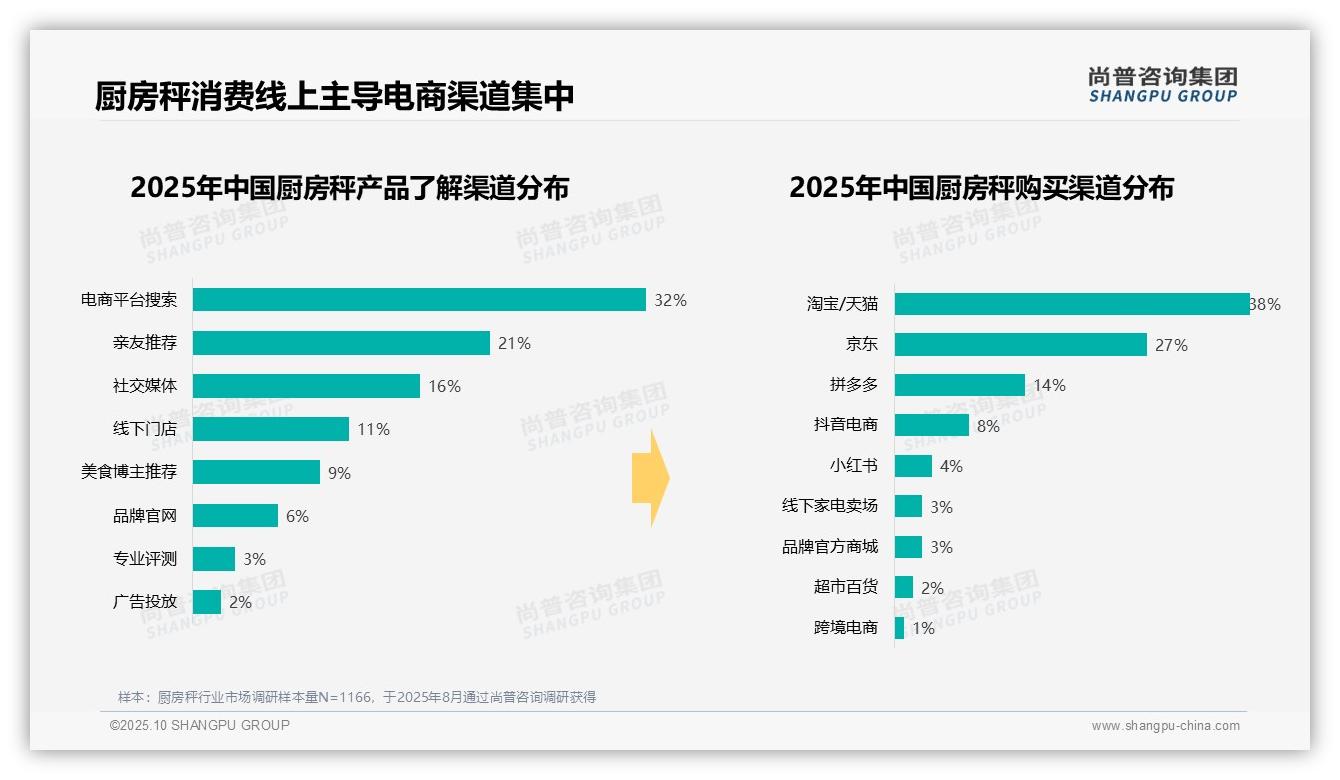 41%消费者偏好中低价厨房秤——尚普咨询集团数据解读-2025年10月-厨房秤-38