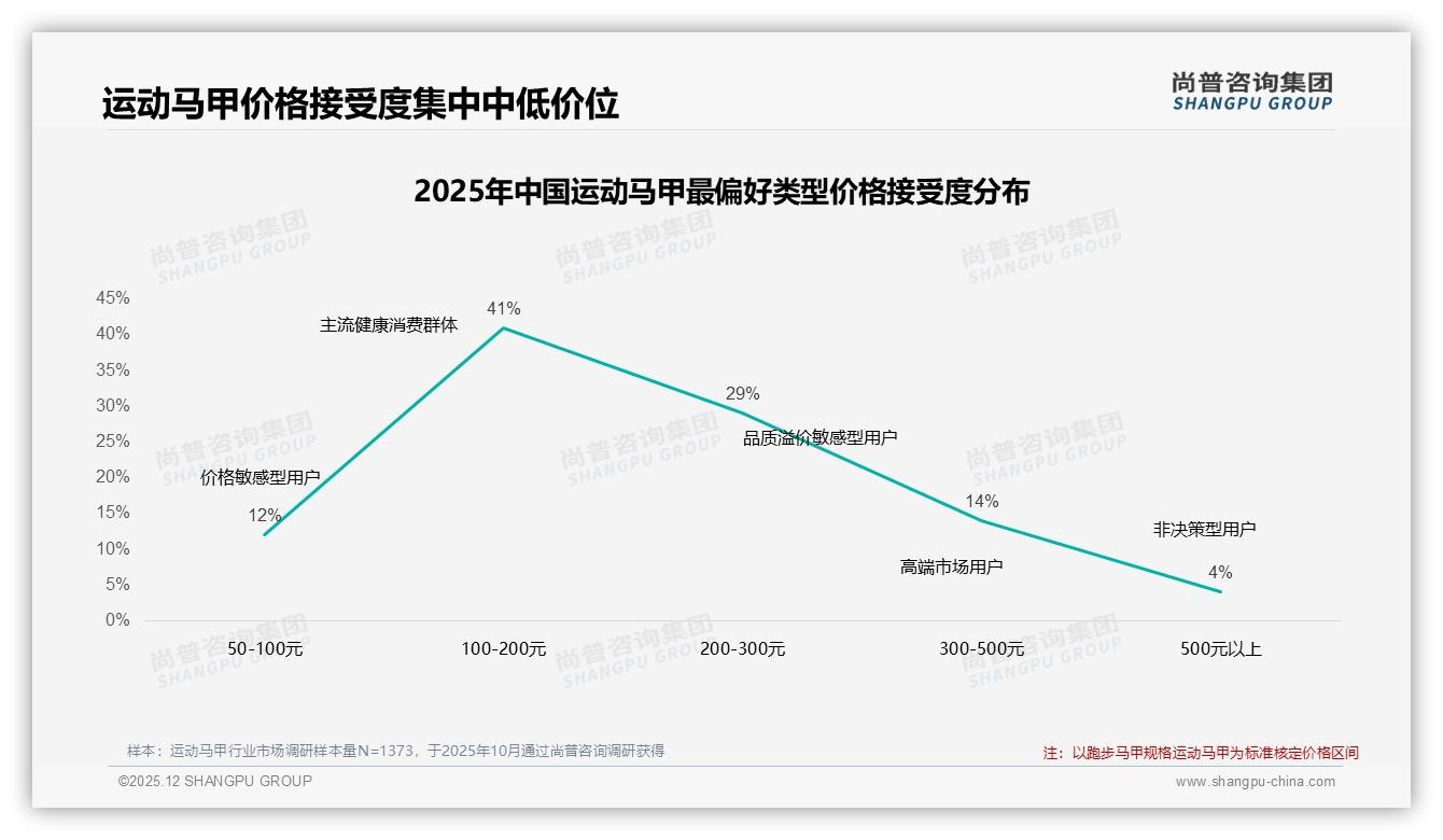 尚普咨询集团运动马甲品类年报：100-300元价格段66%销量，性价比舒适度双优才能赢-2025年12月-运动马甲-38
