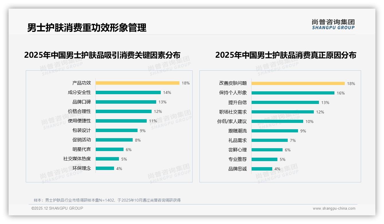 男士护肤品促销依赖62%，涨价10%仅42%继续购买——尚普咨询集团趋势雷达报告-2025年12月-男士护肤品-38
