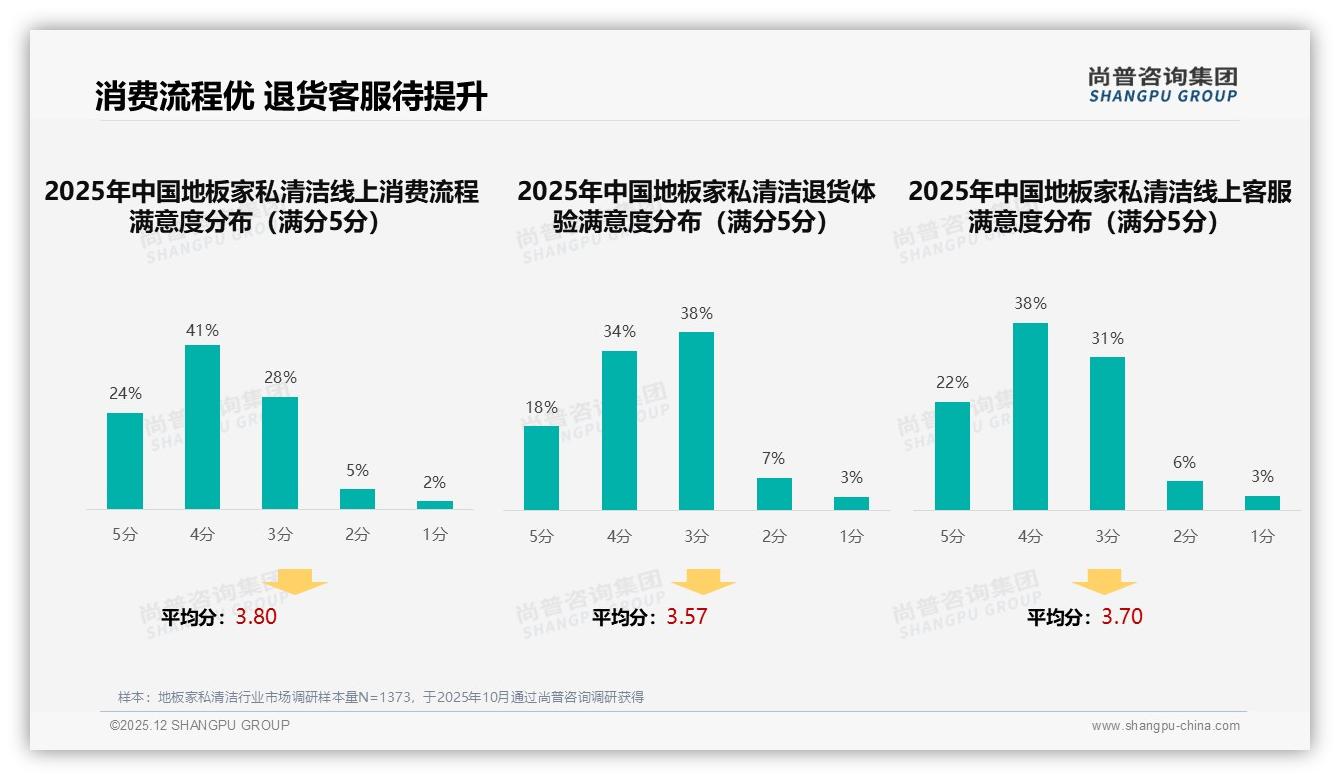 尚普咨询集团独家披露：53%消费者愿推荐地板家私清洁，退货体验均分3.57成短板——尚普咨询集团地板家私清洁消费蓝皮书-2025年12月-地板家私清洁-38
