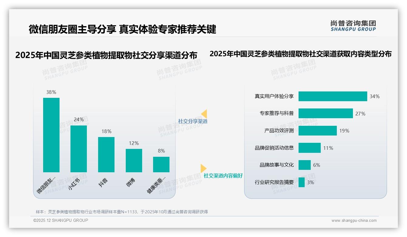 微信朋友圈38%分享占比碾压抖音，灵芝参类植物提取物私域裂变黄金阵地——尚普咨询集团专题解读-2025年12月-灵芝参类植物提取物-38