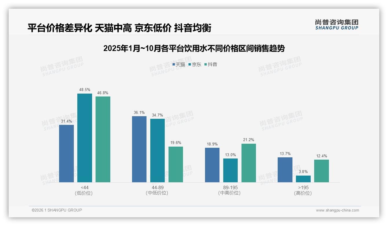 尚普咨询集团趋势雷达：26到35岁占31%饮用水消费，小规格高频刚需撬动下沉市场-2026年1月-饮用水-38