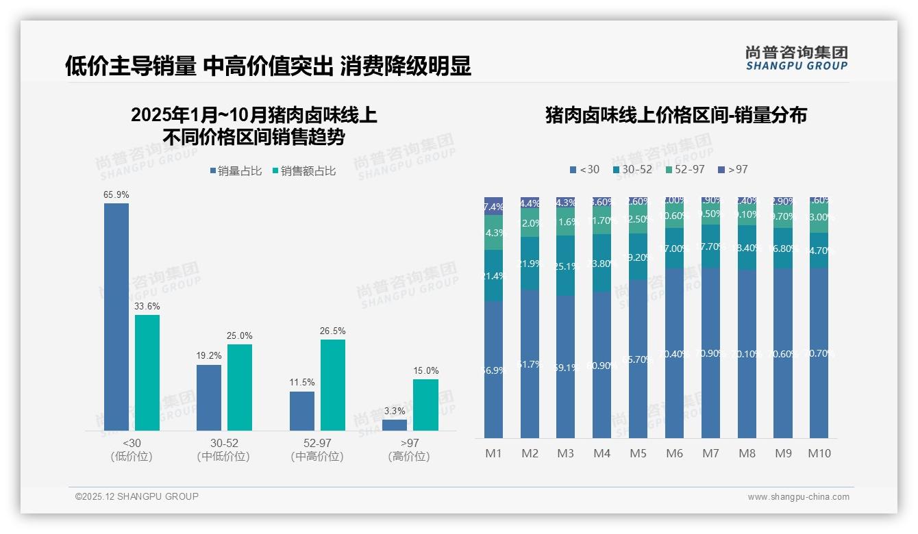 尚普咨询集团趋势雷达：26到35岁消费者占比31%猪肉卤味下沉市场红利爆发-2025年12月-猪肉卤味-38