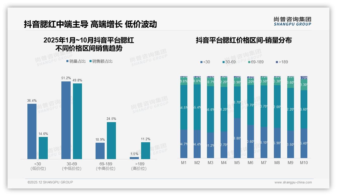 尚普咨询集团腮红品类年报：18-35岁女性占75%驱动腮红中端50元爆款-2025年12月-腮红-38