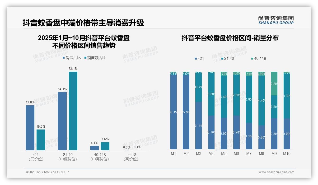 国产蚊香盘92%份额碾压进口，本土品牌升级路径——尚普咨询集团专题解读-2025年12月-蚊香盘-38