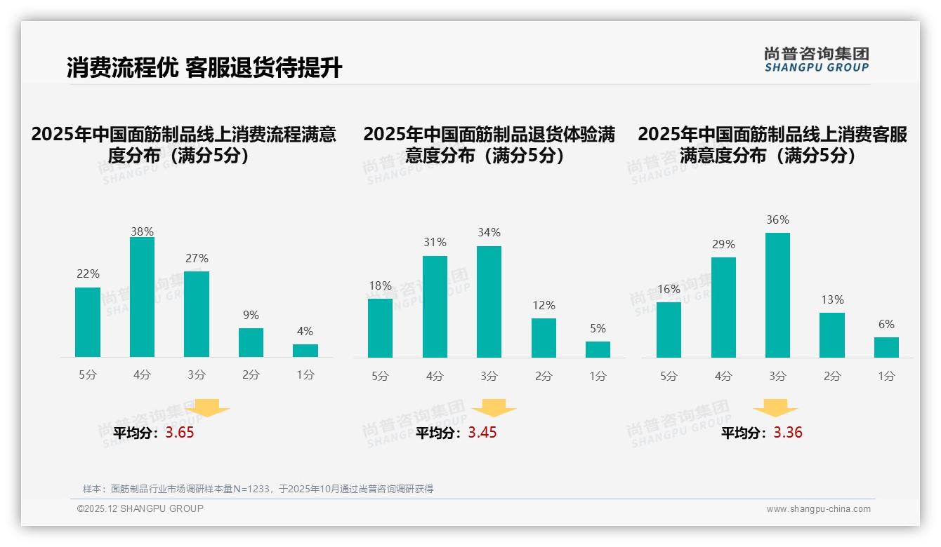 智能推荐28%提升面筋制品体验，品牌布局ARVR仅1%未来可期——尚普咨询集团专题解读-2025年12月-面筋制品-38