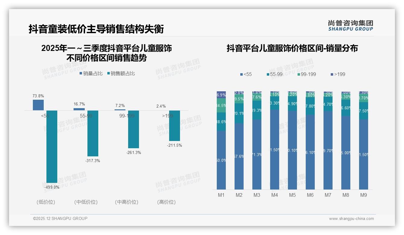尚普咨询集团市场扫描：抖音儿童服饰低价73.8%销量负499%销售额-2025年12月-儿童服饰-38