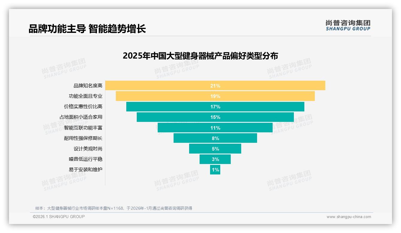 尚普咨询集团报告解读：62%男性中青年撑场，大型健身器械5000元档最吃香-2026年1月-大型健身器械-38